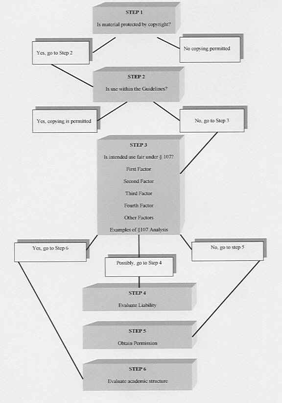 copyright and fair use flow chart for teachers and educators